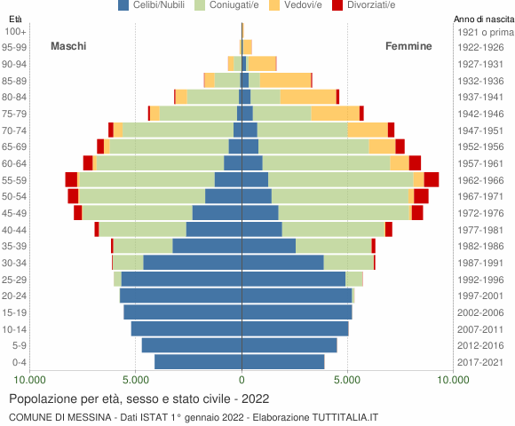 Grafico Popolazione per età, sesso e stato civile Comune di Messina