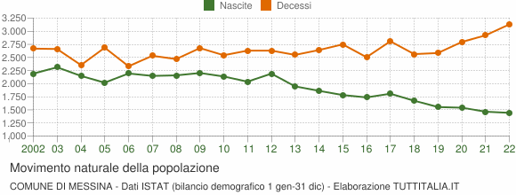 Grafico movimento naturale della popolazione Comune di Messina