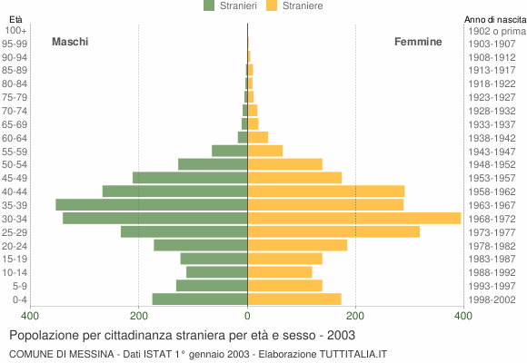 Grafico cittadini stranieri - Messina 2003