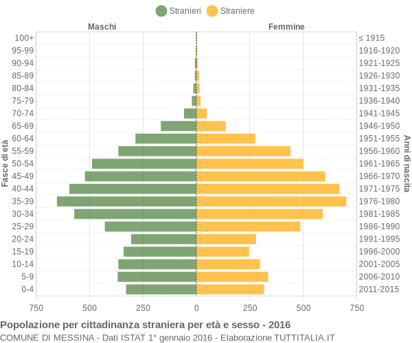 Grafico cittadini stranieri - Messina 2016