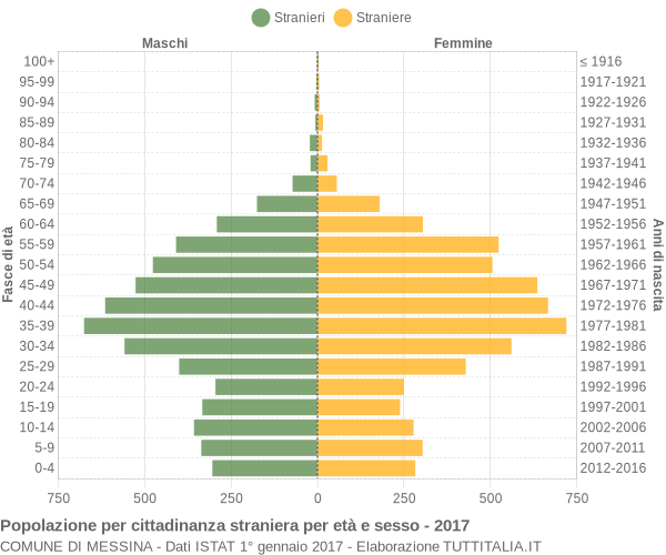 Grafico cittadini stranieri - Messina 2017