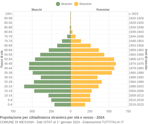 Grafico cittadini stranieri - Messina 2024