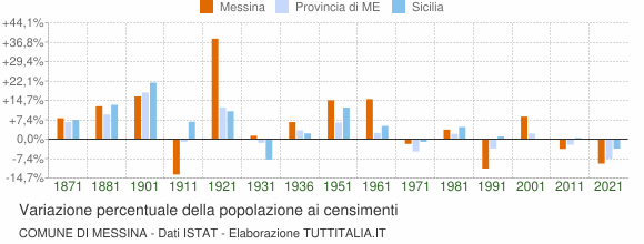 Grafico variazione percentuale della popolazione Comune di Messina