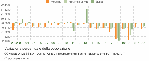 Variazione percentuale della popolazione Comune di Messina