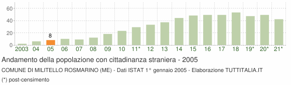 Grafico andamento popolazione stranieri Comune di Militello Rosmarino (ME)