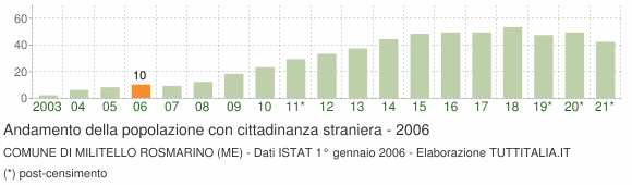 Grafico andamento popolazione stranieri Comune di Militello Rosmarino (ME)