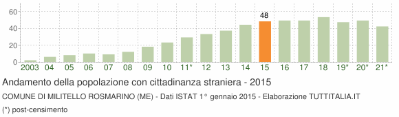 Grafico andamento popolazione stranieri Comune di Militello Rosmarino (ME)