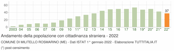 Grafico andamento popolazione stranieri Comune di Militello Rosmarino (ME)