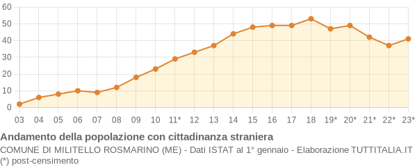 Andamento popolazione stranieri Comune di Militello Rosmarino (ME)