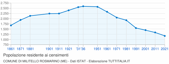 Grafico andamento storico popolazione Comune di Militello Rosmarino (ME)