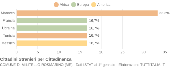 Grafico cittadinanza stranieri - Militello Rosmarino 2004