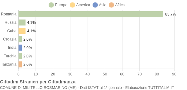 Grafico cittadinanza stranieri - Militello Rosmarino 2017