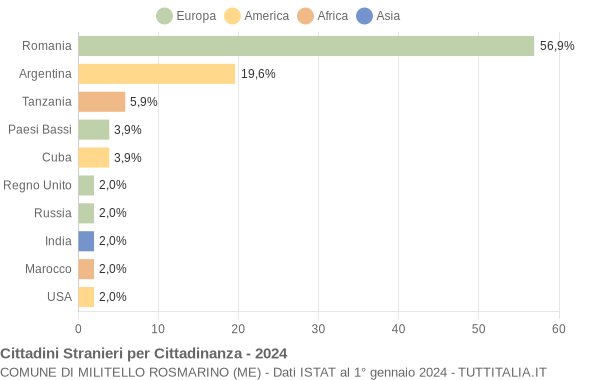 Grafico cittadinanza stranieri - Militello Rosmarino 2024