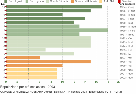 Grafico Popolazione in età scolastica - Militello Rosmarino 2003