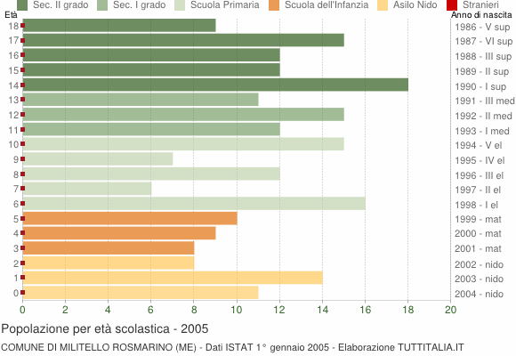 Grafico Popolazione in età scolastica - Militello Rosmarino 2005