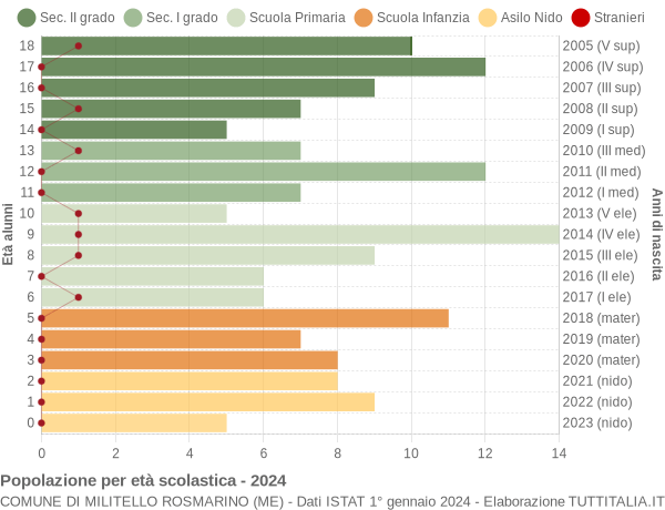 Grafico Popolazione in età scolastica - Militello Rosmarino 2024