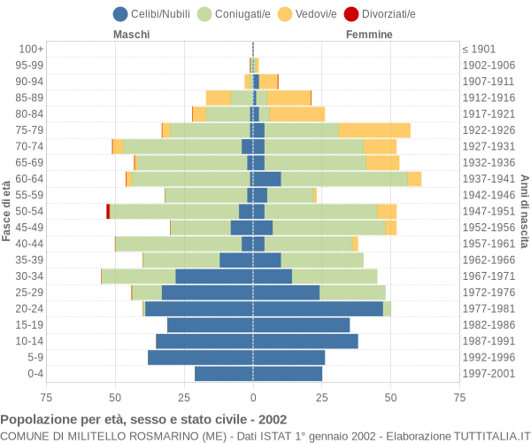 Grafico Popolazione per età, sesso e stato civile Comune di Militello Rosmarino (ME)