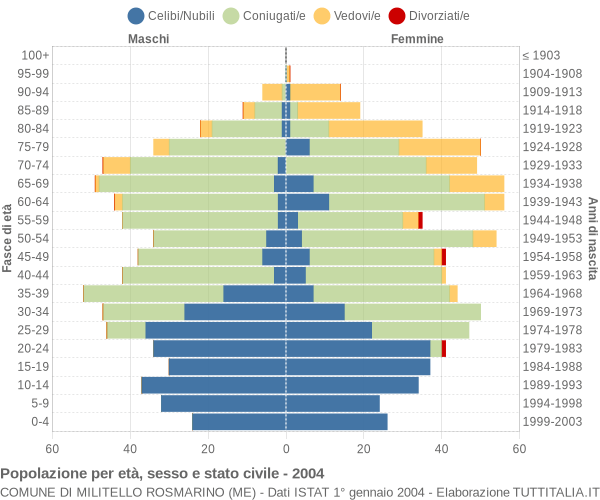 Grafico Popolazione per età, sesso e stato civile Comune di Militello Rosmarino (ME)