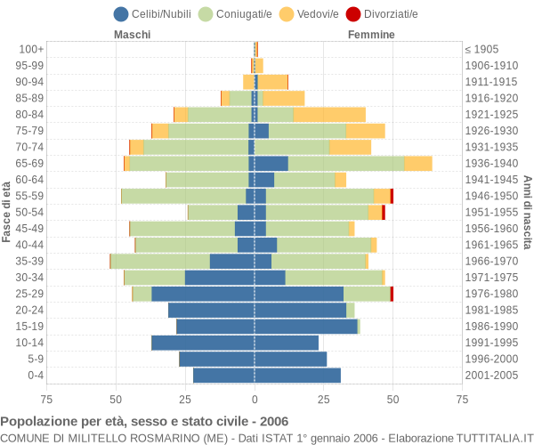 Grafico Popolazione per età, sesso e stato civile Comune di Militello Rosmarino (ME)