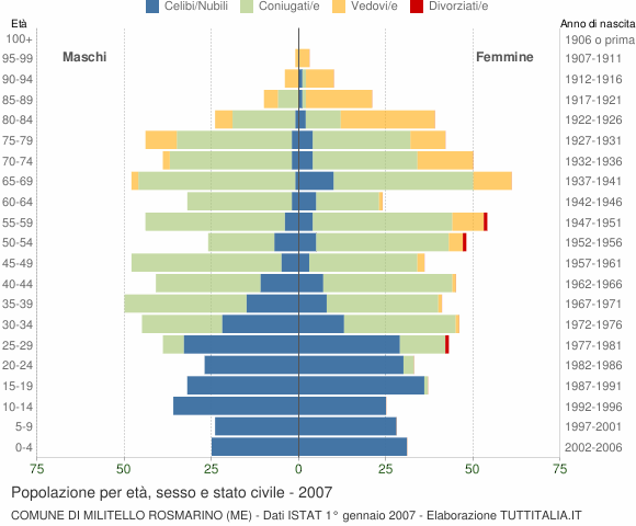 Grafico Popolazione per età, sesso e stato civile Comune di Militello Rosmarino (ME)