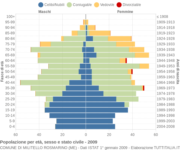 Grafico Popolazione per età, sesso e stato civile Comune di Militello Rosmarino (ME)