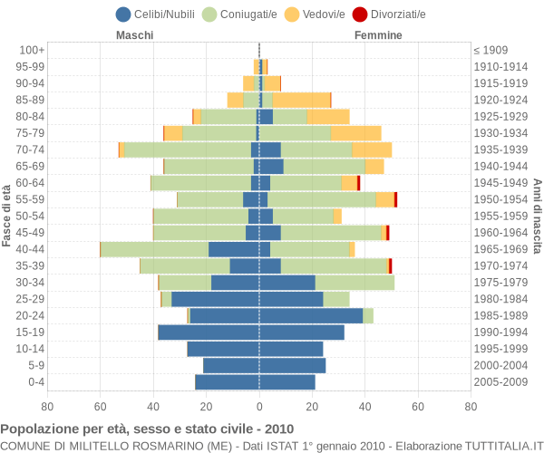 Grafico Popolazione per età, sesso e stato civile Comune di Militello Rosmarino (ME)