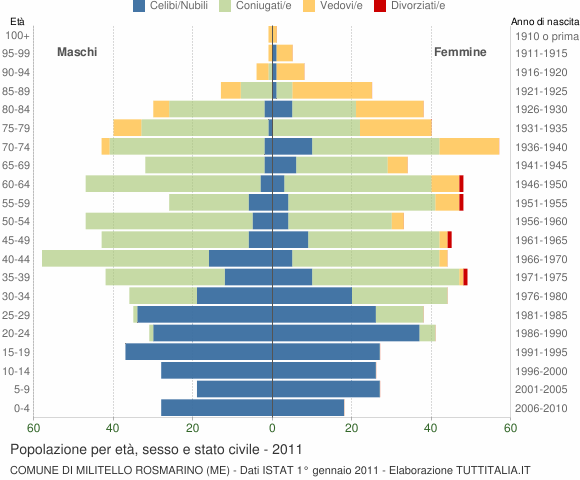 Grafico Popolazione per età, sesso e stato civile Comune di Militello Rosmarino (ME)