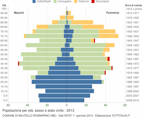Grafico Popolazione per età, sesso e stato civile Comune di Militello Rosmarino (ME)