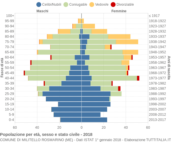 Grafico Popolazione per età, sesso e stato civile Comune di Militello Rosmarino (ME)