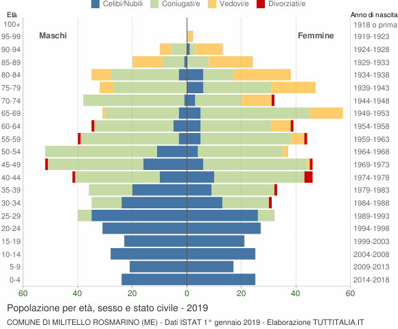 Grafico Popolazione per età, sesso e stato civile Comune di Militello Rosmarino (ME)