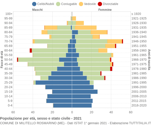 Grafico Popolazione per età, sesso e stato civile Comune di Militello Rosmarino (ME)