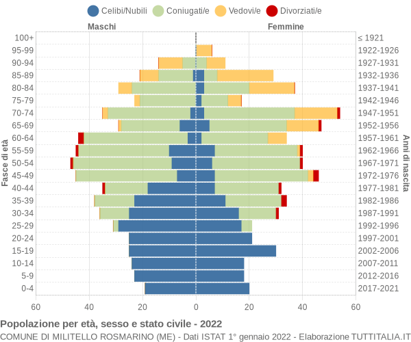 Grafico Popolazione per età, sesso e stato civile Comune di Militello Rosmarino (ME)