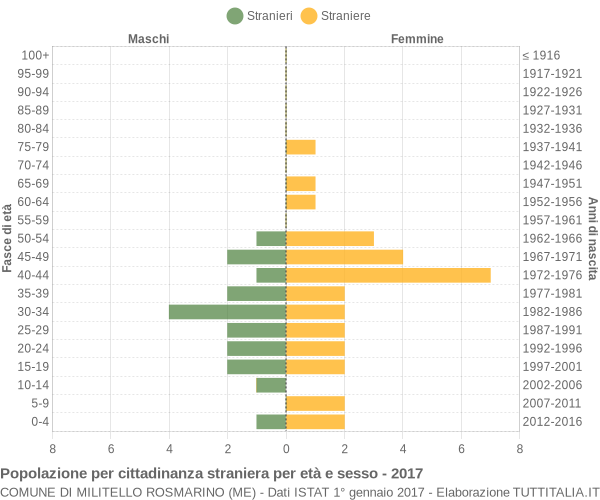 Grafico cittadini stranieri - Militello Rosmarino 2017