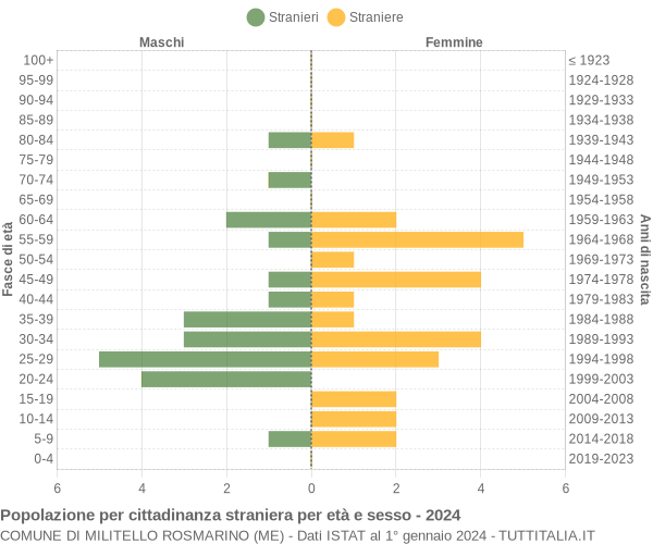 Grafico cittadini stranieri - Militello Rosmarino 2024