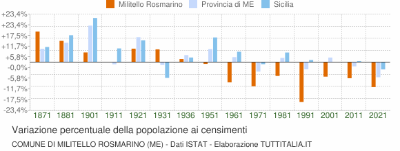Grafico variazione percentuale della popolazione Comune di Militello Rosmarino (ME)