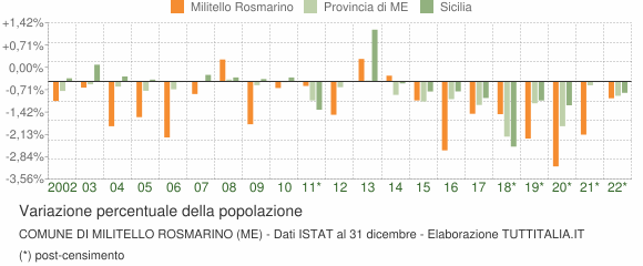 Variazione percentuale della popolazione Comune di Militello Rosmarino (ME)