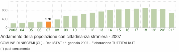 Grafico andamento popolazione stranieri Comune di Niscemi (CL)
