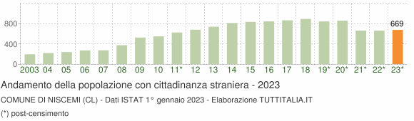 Grafico andamento popolazione stranieri Comune di Niscemi (CL)