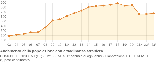 Andamento popolazione stranieri Comune di Niscemi (CL)