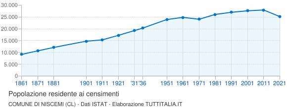 Grafico andamento storico popolazione Comune di Niscemi (CL)