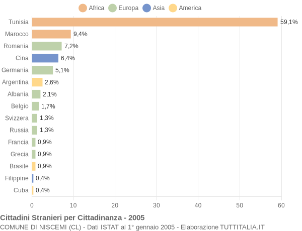 Grafico cittadinanza stranieri - Niscemi 2005