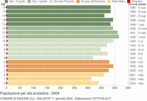 Grafico Popolazione in età scolastica - Niscemi 2004