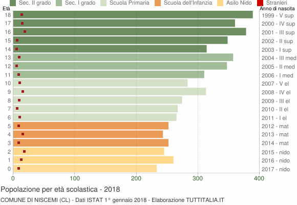 Grafico Popolazione in età scolastica - Niscemi 2018