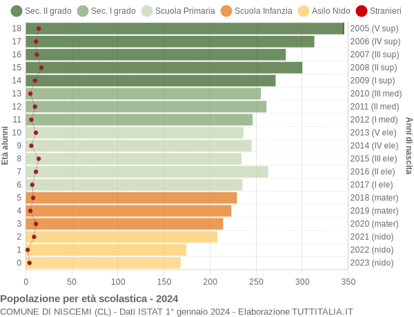 Grafico Popolazione in età scolastica - Niscemi 2024