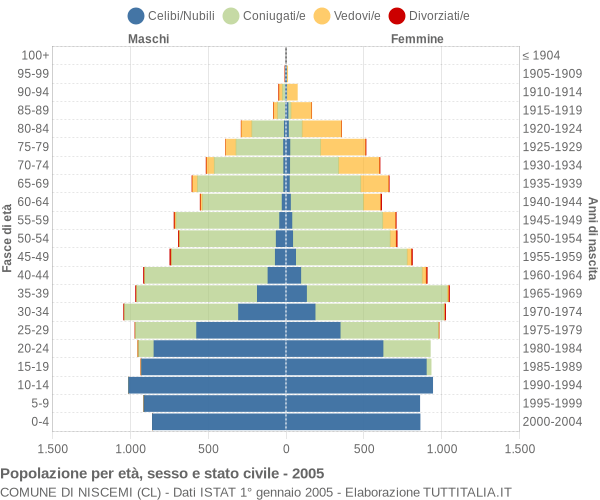 Grafico Popolazione per età, sesso e stato civile Comune di Niscemi (CL)