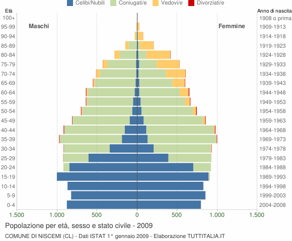 Grafico Popolazione per età, sesso e stato civile Comune di Niscemi (CL)
