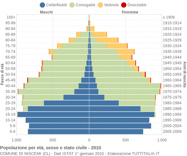 Grafico Popolazione per età, sesso e stato civile Comune di Niscemi (CL)