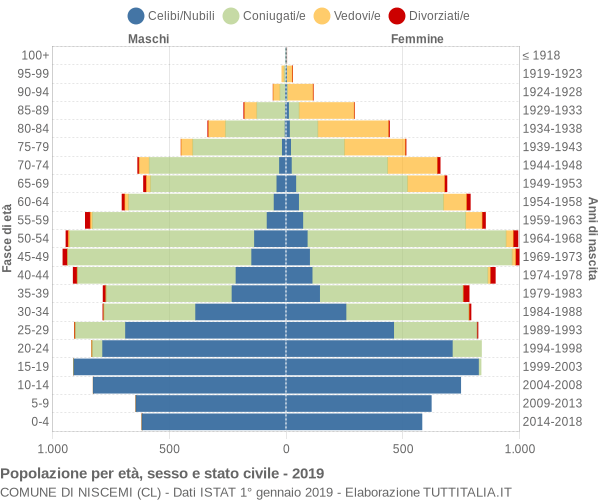 Grafico Popolazione per età, sesso e stato civile Comune di Niscemi (CL)