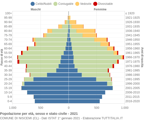 Grafico Popolazione per età, sesso e stato civile Comune di Niscemi (CL)