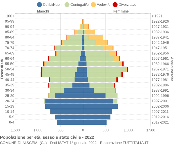 Grafico Popolazione per età, sesso e stato civile Comune di Niscemi (CL)